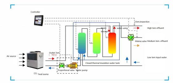 Warmtepomp de Op hoge temperatuur van Co2 R744 tot 90c-Graad
